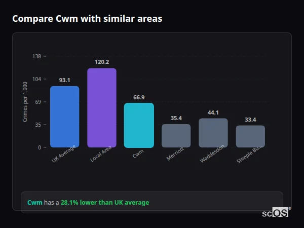 Compare Cwm with similar populations - Cwm crime rate is 28.1% lower than UK average