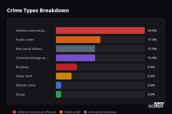 Crime Types Breakdown for Cwm - showing Violence and sexual offences (34%), Public order (17%), Anti-social behaviour (15%)
