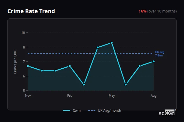 Crime Rate Trend for Cwm - showing 6% increase over 10 months