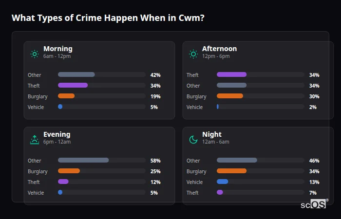 Crime types by time period for Cwm - showing breakdown of burglary, violence, theft, and vehicle crime by morning, afternoon, evening, and night