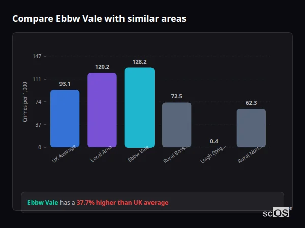 Compare Ebbw Vale with similar populations Compare Ebbw Vale with similar populations - Ebbw Vale crime rate is 37.7% higher than UK average