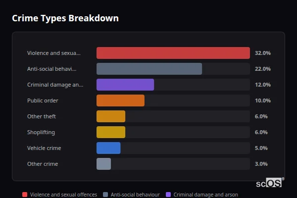Crime Types Breakdown - Ebbw Vale Crime Types Breakdown for Ebbw Vale - showing Violence and sexual offences (32%), Anti-social behaviour (22%), Criminal damage and arson (12%)