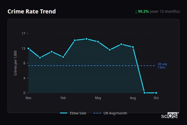 Crime Rate Trend - Ebbw Vale Crime Rate Trend for Ebbw Vale - showing 99.2% decrease over 12 months