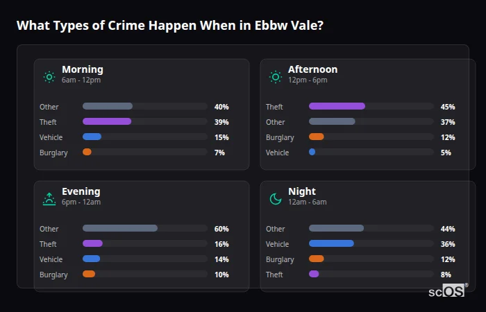 What Types of Crime Happen When in Ebbw Vale? Crime types by time period for Ebbw Vale - showing breakdown of burglary, violence, theft, and vehicle crime by morning, afternoon, evening, and night
