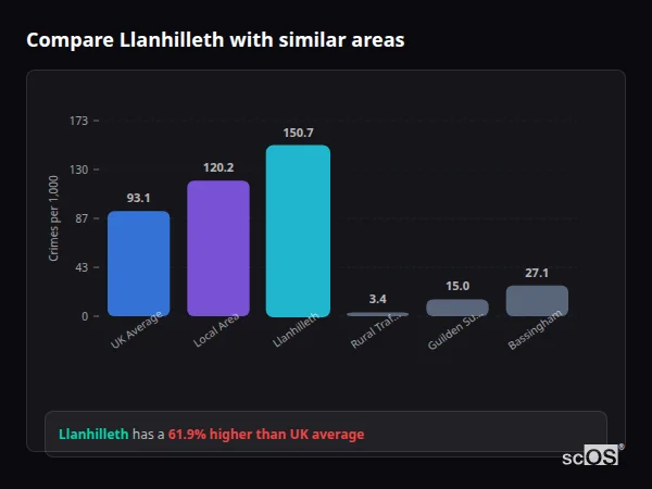 Compare Llanhilleth with similar populations Compare Llanhilleth with similar populations - Llanhilleth crime rate is 61.9% higher than UK average