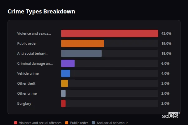 Crime Types Breakdown - Llanhilleth Crime Types Breakdown for Llanhilleth - showing Violence and sexual offences (43%), Public order (19%), Anti-social behaviour (18%)