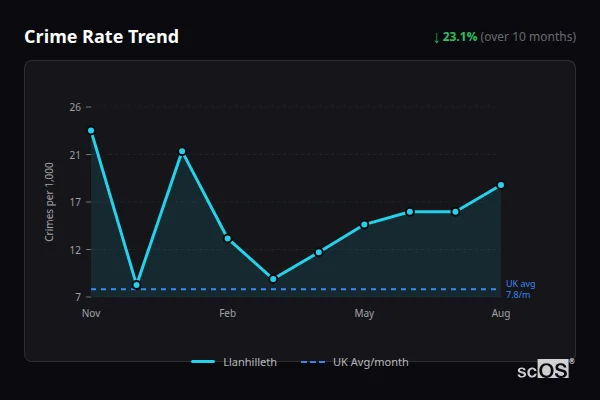 Crime Rate Trend - Llanhilleth Crime Rate Trend for Llanhilleth - showing 23.1% decrease over 10 months