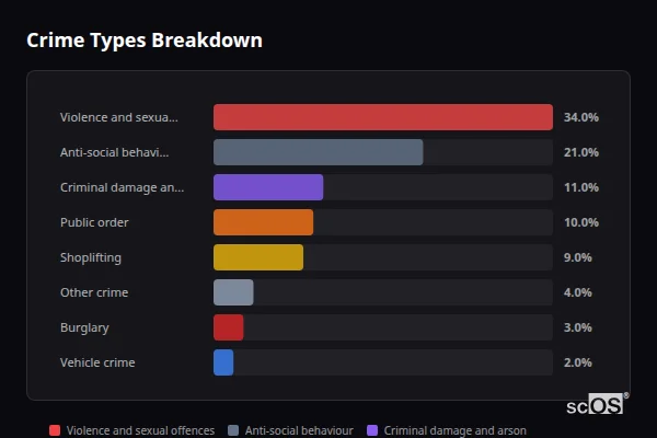Crime Types Breakdown - Nantyglo Crime Types Breakdown for Nantyglo - showing Violence and sexual offences (34%), Anti-social behaviour (21%), Criminal damage and arson (11%)