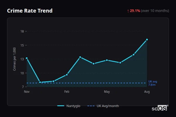Crime Rate Trend - Nantyglo Crime Rate Trend for Nantyglo - showing 29.1% increase over 10 months