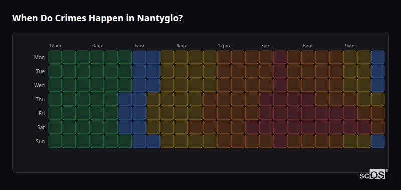 When Do Crimes Happen in Nantyglo? Crime time heatmap for Nantyglo - showing when crimes are most likely to occur by day and hour