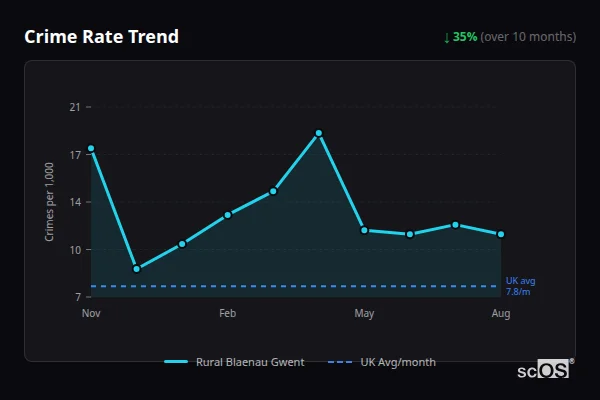 Crime Rate Trend for Rural Blaenau Gwent - showing 35% decrease over 10 months
