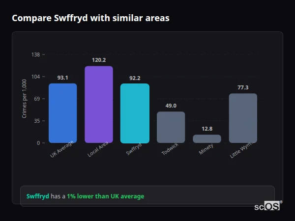 Compare Swffryd with similar populations - Swffryd crime rate is 1% lower than UK average