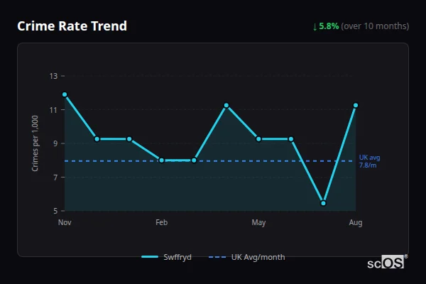 Crime Rate Trend for Swffryd - showing 5.8% decrease over 10 months