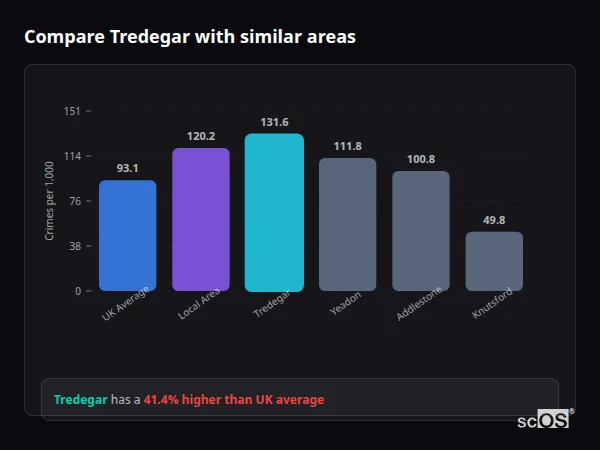 Compare Tredegar with similar populations Compare Tredegar with similar populations - Tredegar crime rate is 41.4% higher than UK average