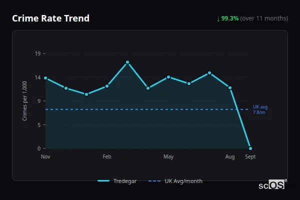 Crime Rate Trend - Tredegar Crime Rate Trend for Tredegar - showing 99.3% decrease over 11 months