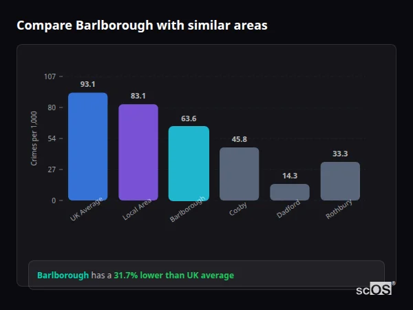 Compare Barlborough with similar populations - Barlborough crime rate is 31.7% lower than UK average