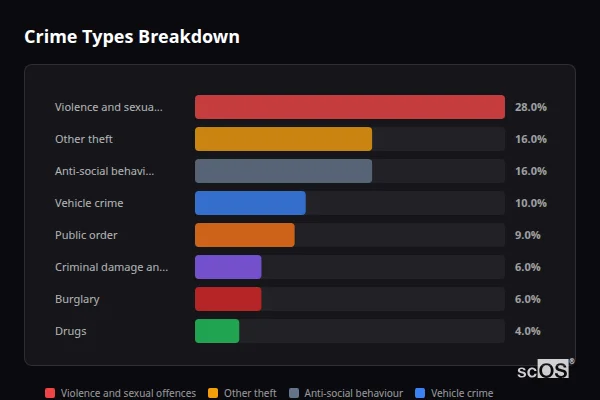 Crime Types Breakdown for Barlborough - showing Violence and sexual offences (28%), Other theft (16%), Anti-social behaviour (16%)