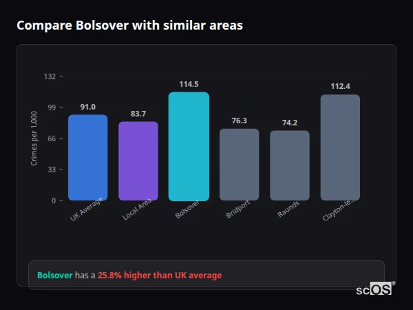 Compare Bolsover with similar populations - Bolsover crime rate is 25.8% higher than UK average
