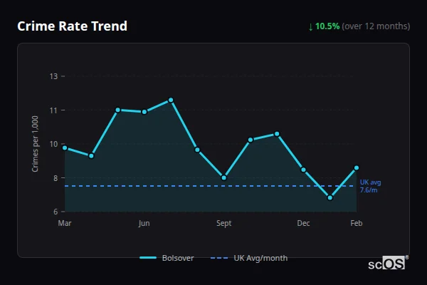 Crime Rate Trend for Bolsover - showing 10.5% decrease over 12 months