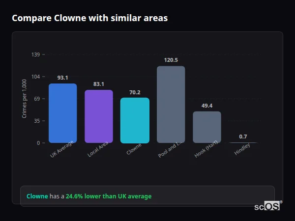 Compare Clowne with similar populations - Clowne crime rate is 24.6% lower than UK average