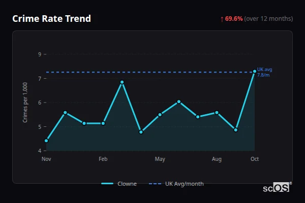Crime Rate Trend for Clowne - showing 69.6% increase over 12 months