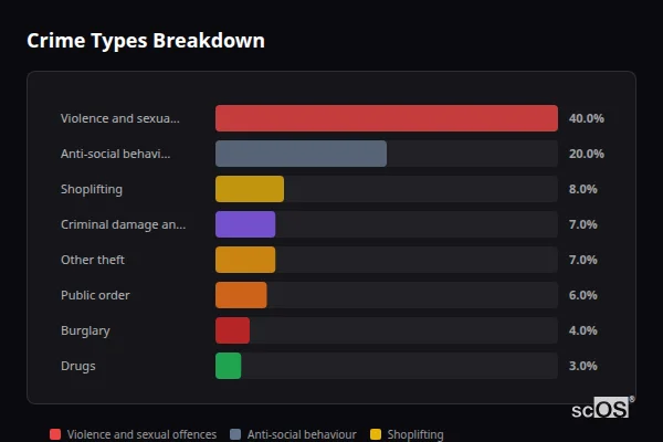 Crime Types Breakdown for Creswell - showing Violence and sexual offences (40%), Anti-social behaviour (20%), Shoplifting (8%)