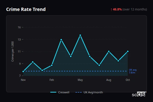 Crime Rate Trend for Creswell - showing 46.8% increase over 12 months