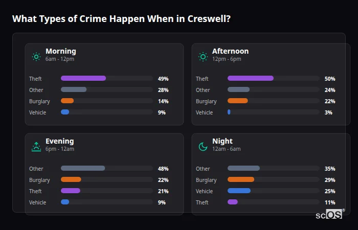 Crime types by time period for Creswell - showing breakdown of burglary, violence, theft, and vehicle crime by morning, afternoon, evening, and night