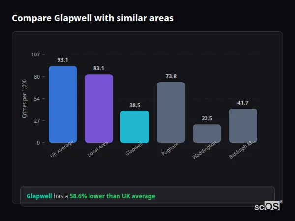 Compare Glapwell with similar populations - Glapwell crime rate is 58.6% lower than UK average