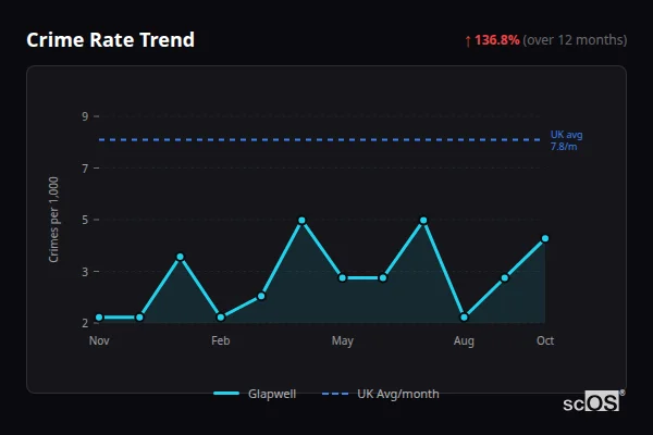 Crime Rate Trend for Glapwell - showing 136.8% increase over 12 months