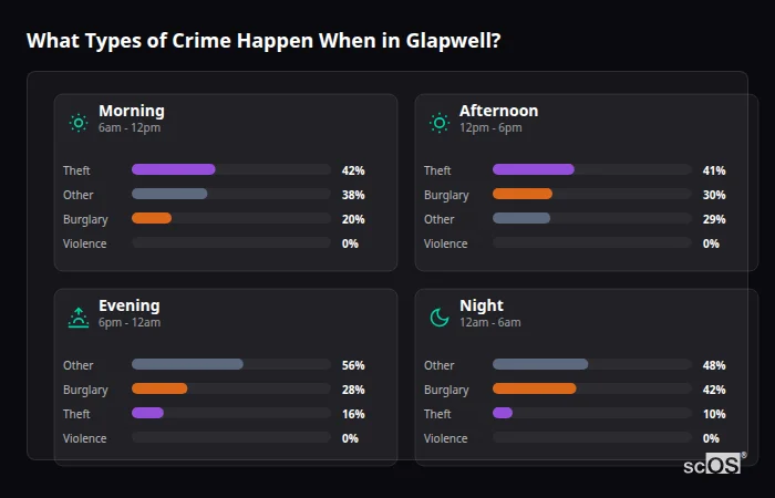 Crime types by time period for Glapwell - showing breakdown of burglary, violence, theft, and vehicle crime by morning, afternoon, evening, and night