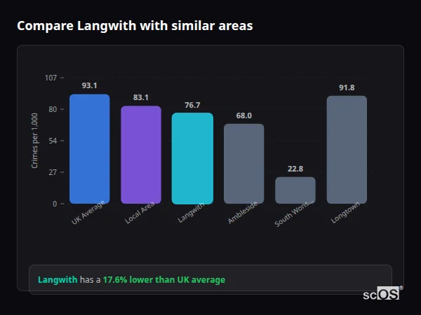Compare Langwith with similar populations - Langwith crime rate is 17.6% lower than UK average