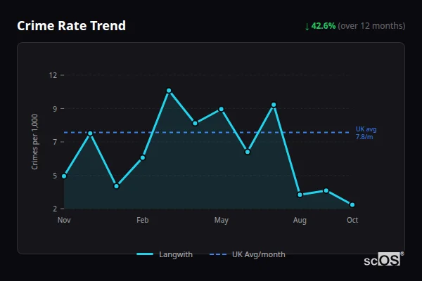 Crime Rate Trend for Langwith - showing 42.6% decrease over 12 months