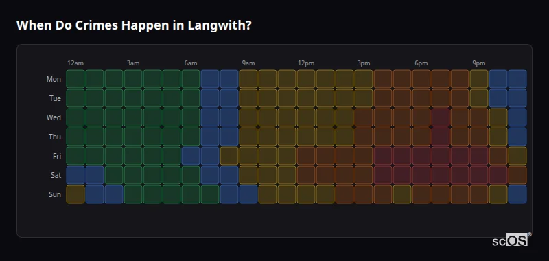 Crime time heatmap for Langwith - showing when crimes are most likely to occur by day and hour