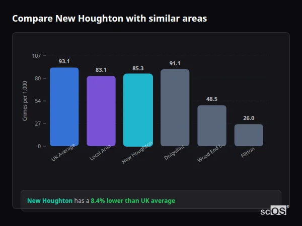 Compare New Houghton with similar populations - New Houghton crime rate is 8.4% lower than UK average