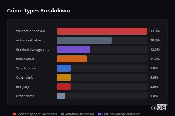 Crime Types Breakdown for New Houghton - showing Violence and sexual offences (33%), Anti-social behaviour (20%), Criminal damage and arson (12%)