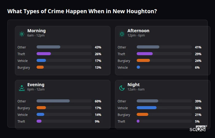 Crime types by time period for New Houghton - showing breakdown of burglary, violence, theft, and vehicle crime by morning, afternoon, evening, and night