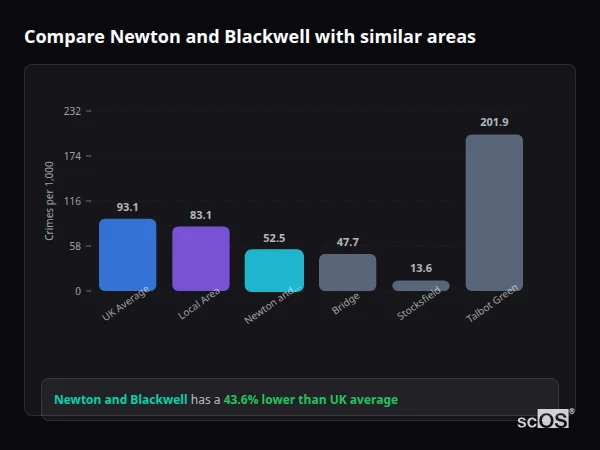 Compare Newton and Blackwell with similar populations - Newton and Blackwell crime rate is 43.6% lower than UK average
