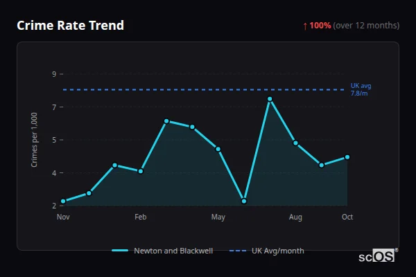 Crime Rate Trend for Newton and Blackwell - showing 100% increase over 12 months