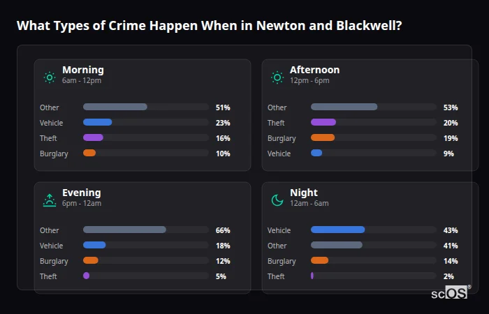 Crime types by time period for Newton and Blackwell - showing breakdown of burglary, violence, theft, and vehicle crime by morning, afternoon, evening, and night