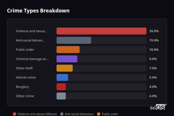Crime Types Breakdown for Rural Bolsover - showing Violence and sexual offences (39%), Anti-social behaviour (15%), Public order (10%)