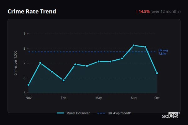 Crime Rate Trend for Rural Bolsover - showing 14.5% increase over 12 months