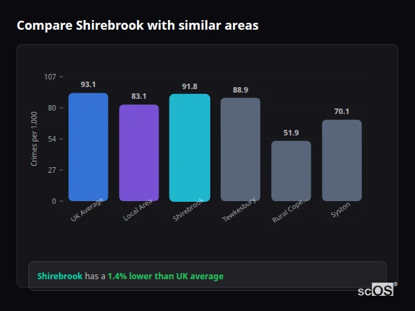 Compare Shirebrook with similar populations - Shirebrook crime rate is 1.4% lower than UK average