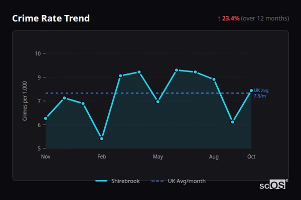 Crime Rate Trend for Shirebrook - showing 23.4% increase over 12 months