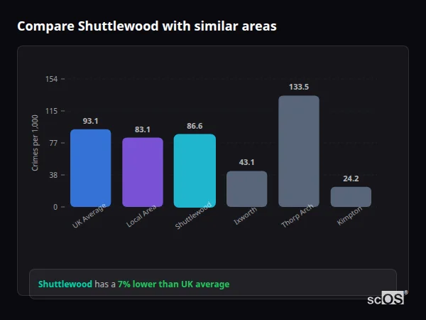 Compare Shuttlewood with similar populations - Shuttlewood crime rate is 7% lower than UK average