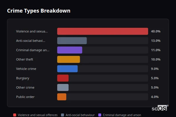 Crime Types Breakdown for Shuttlewood - showing Violence and sexual offences (40%), Anti-social behaviour (13%), Criminal damage and arson (11%)