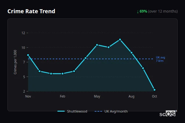Crime Rate Trend for Shuttlewood - showing 69% decrease over 12 months
