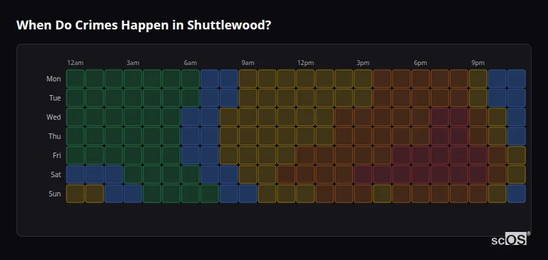 Crime time heatmap for Shuttlewood - showing when crimes are most likely to occur by day and hour