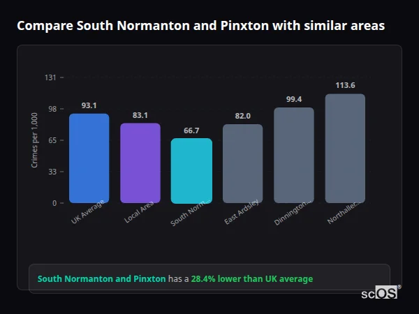 Compare South Normanton and Pinxton with similar populations - South Normanton and Pinxton crime rate is 28.4% lower than UK average