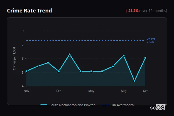 Crime Rate Trend for South Normanton and Pinxton - showing 21.2% increase over 12 months